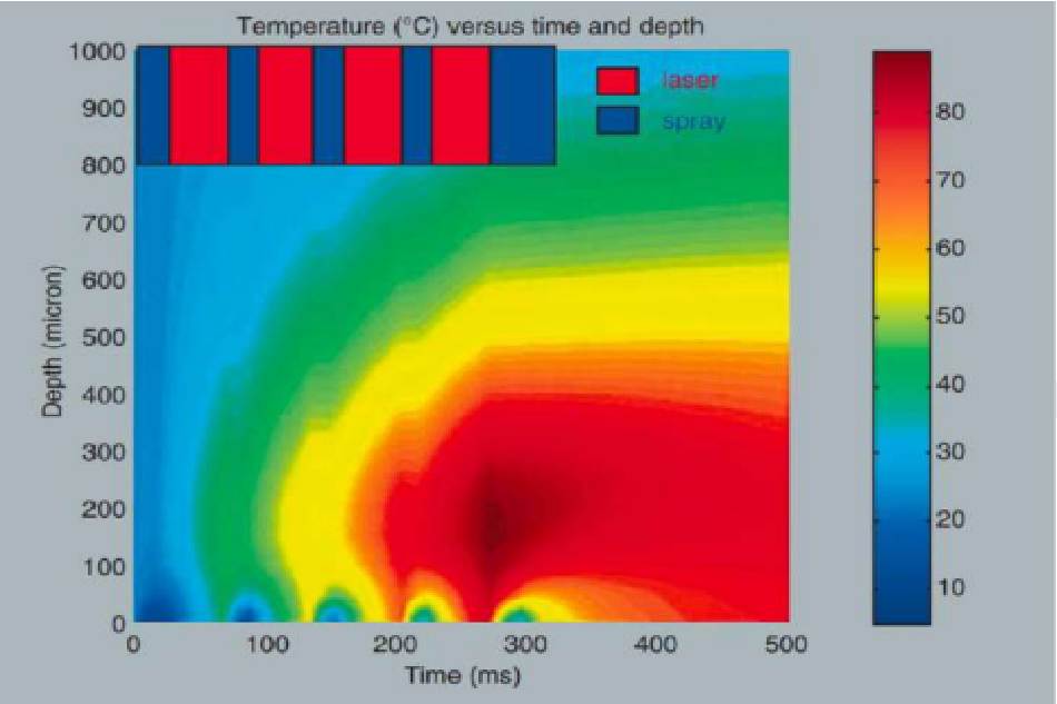 Biểu đồ màu của nhiệt độ được tính theo thời gian và độ sâu. Năm xung lạnh làm mát biểu bì. Làm nóng nhiệt của lớp trung bì trên đạt được