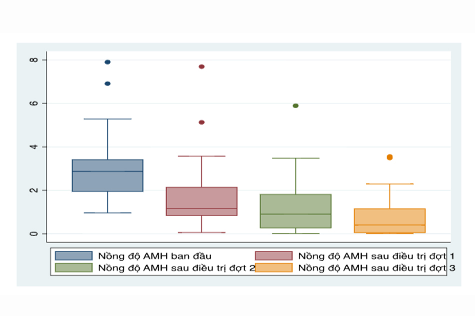 Biểu đồ 3.1. Nồng độ AMH trước và sau từng đợt điều trị hoá chất