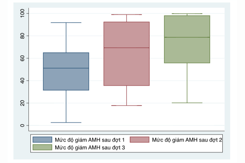 Biểu đồ 3.2. Mức độ giảm AMH sau điều trị hoá chất